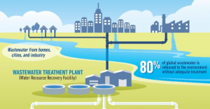 تصفیه فاضلاب (Waste Water Treatment)