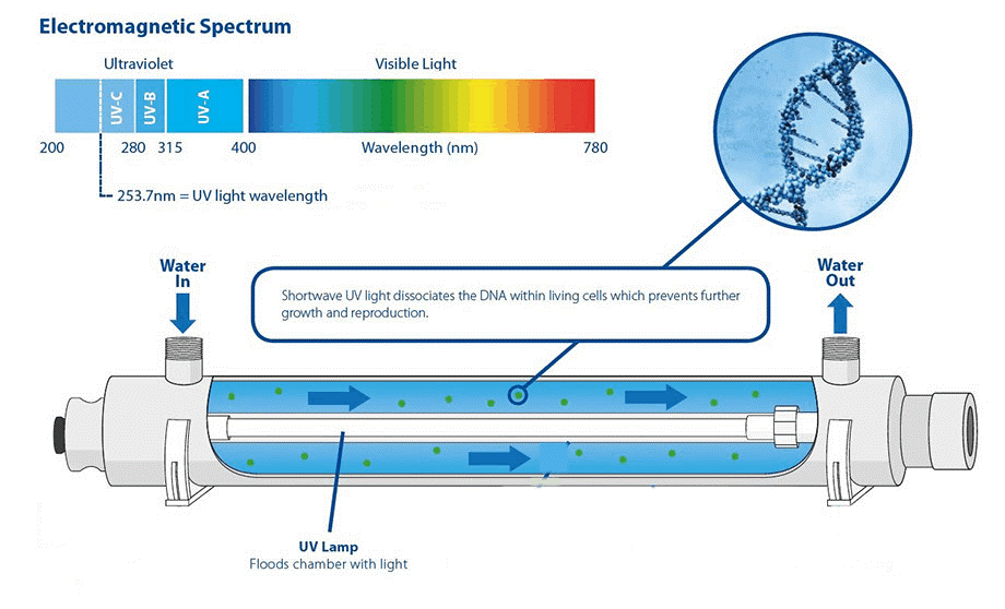 سیستم ضد عفونی کننده UV چگونه کار می کند؟