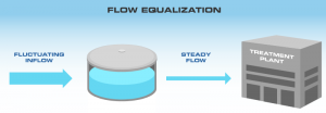 متعادلساز (Equalization)
