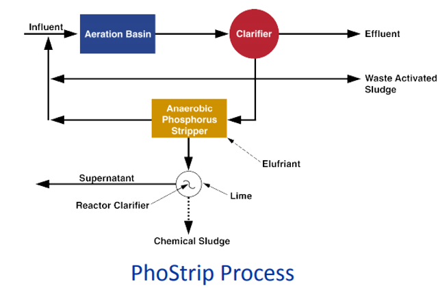 فرآیند فستریپ (Phostrip) و فرآیند حذف فسفر