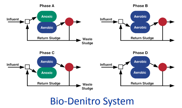 سیستم بایو دنیترو (Bio-Denitro System