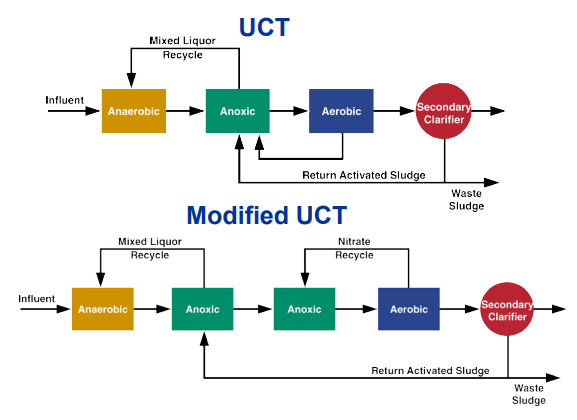 فرآیندهای دانشگاه کیپ تاون استاندارد و اصلاح شده (University of Cape Town-UCT)