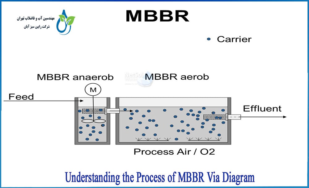 تصفیه فاضلاب بهداشتی - انسانی با روش MBBR