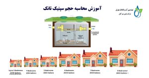 محاسبه ظرفیت سپتیک تانک یا مخزن سپتیک