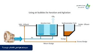سیستم هوادهی فاضلاب