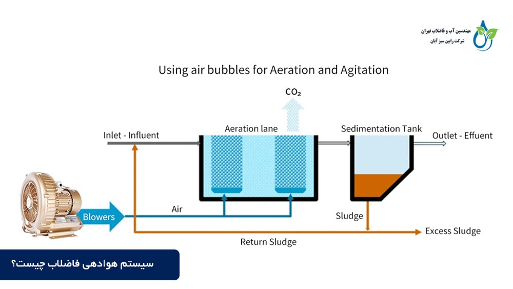سیستم هوادهی فاضلاب