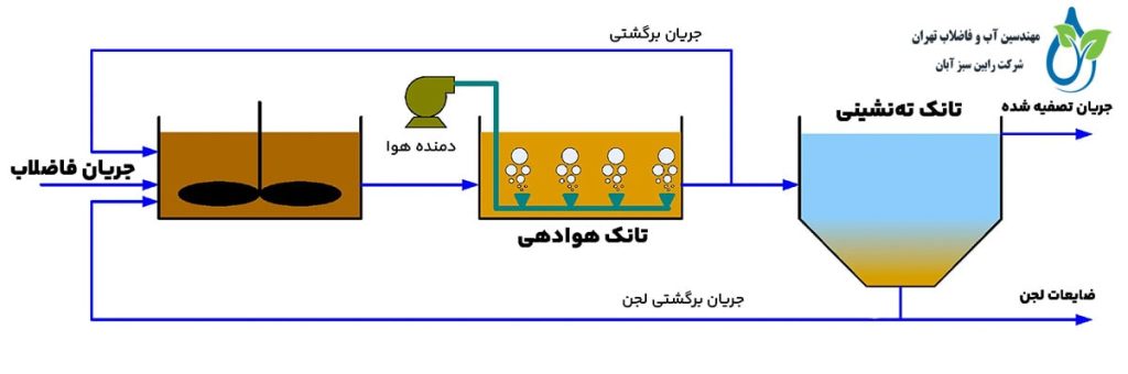 چگونه می توان تاثیر دما بر فرآيند لجن فعال را کنترل کرد؟