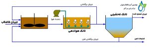 چگونه می توان تاثیر دما بر فرآيند لجن فعال را کنترل کرد؟