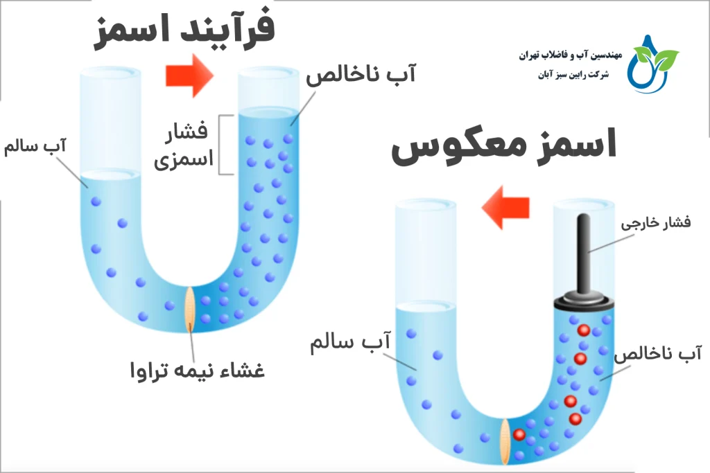 اسمز معکوس خانگی چیست؟
