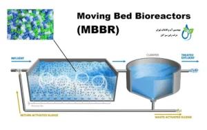 تصفیه فاضلاب به روش MBBR | مزایا، کاربردها و طراحی توسط رابین سبز آبان