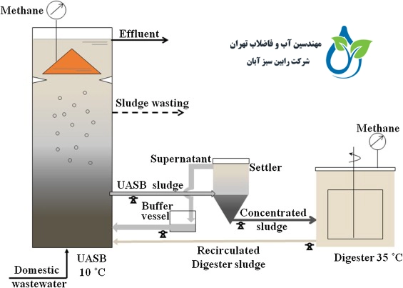 معرفی روش UASB و اهمیت آن در تصفیه فاضلاب