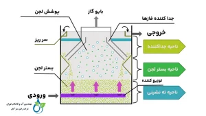 تصفیه فاضلاب به روش UASB | تکنولوژی پیشرفته تصفیه بیولوژیکی فاضلاب