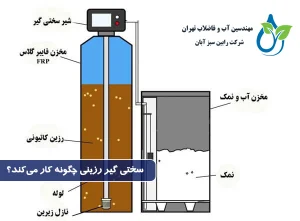 سختی گیر رزینی چگونه کار می‌کند؟